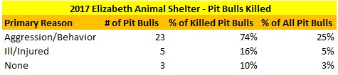 2017 Elizabeth Animal Shelter Pit Bulls Killed.jpg