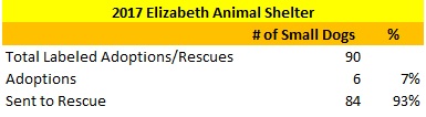 2017 Elizabeth Animal Shelter Small Dogs Sent to Rescue and Adopted Out.jpg