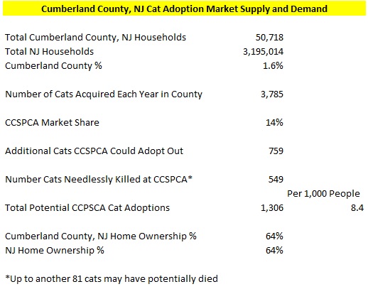Cumberland County, NJ Cat Market