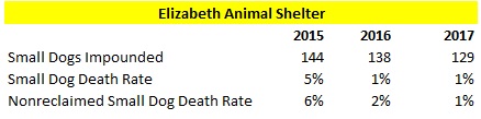Elizabeth Animal Shelter 2015 to 2017 Small Dog Intake and Death Rate