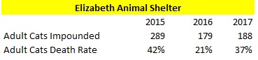 Elizabeth Animal Shelter Adult Cats Impounded and Death Rates