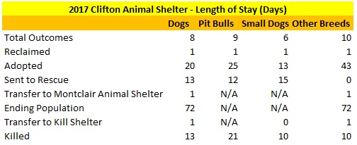 2017 Clifton Animal Shelter Dogs Length of Stay