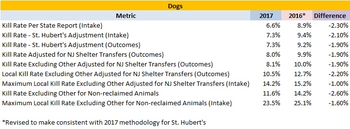 2017 New Jersey Animal Shelters Dog Statistics