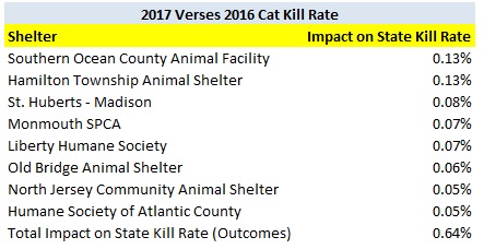 2017 Shelters Increasing Cat Kill Rate