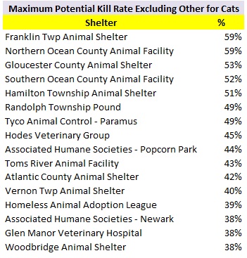 2017 Shelters Maximum Potential Cat Kill Rate.jpg