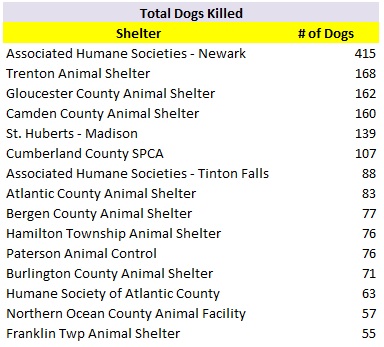 2017 Shelters with Most Dogs Killed