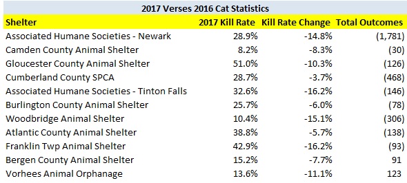 2017 Verses 2016 Cat Kill Rate Decrease Shelters.jpg