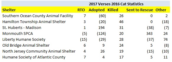2017 Verses 2016 Cat Kill Rate Increase Outcomes