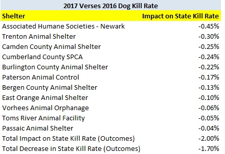 2017 Verses 2016 Dog Kill Rate Decrease Shelters