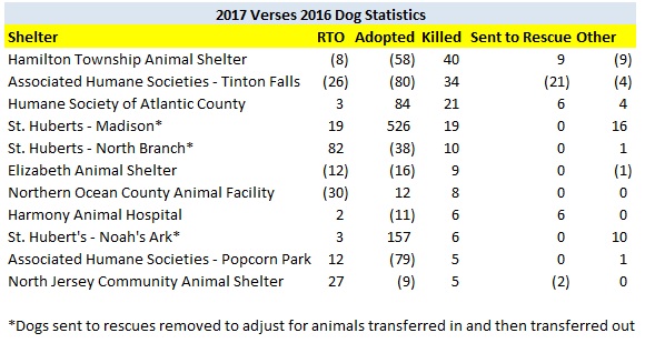 2017 Verses 2016 Dog Kill Rates Shelters Increase Reasons