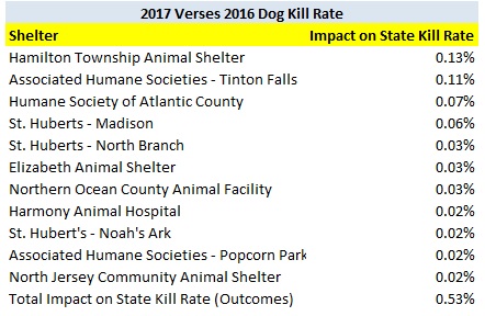 2017 Verses 2016 Dog Kill Rates Shelters Increase