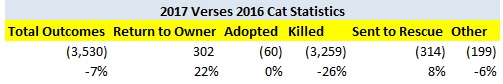 2017 Verses 2016 New Jersey Cat Statistics Changes Adjusted