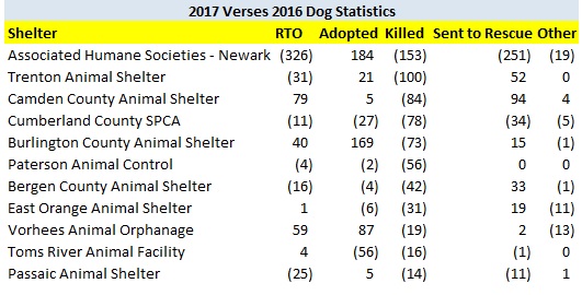 2017 Verses 2016 Shelter Kill Rate Decrease Outcomes