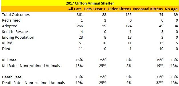 2017 Clifton Animal Shelter Cat Statistics