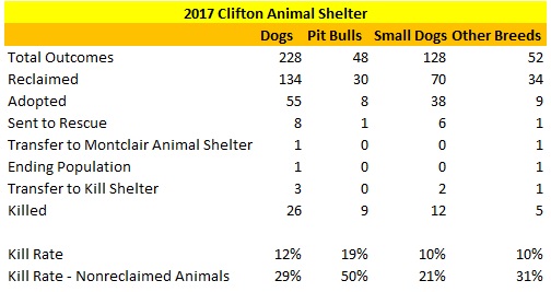 2017 Clifton Animal Shelter Dog Statistics
