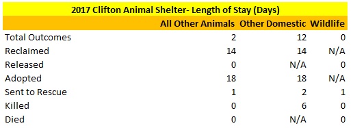 2017 Clifton Animal Shelter Other Domestic Animals and Wildlife Length of Stay.jpg