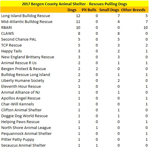 2017 Bergen County Animal Shelters Rescues Pulling Dogs