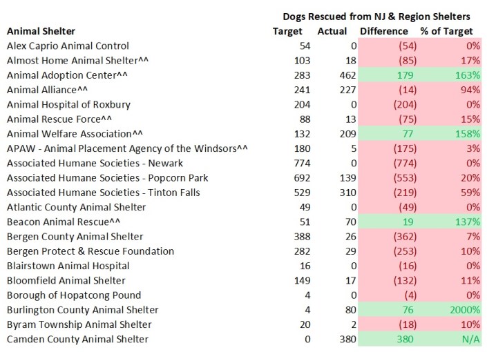 2017 NJ Shelters Targeted Verses Actual Dogs Rescued from NJ Shelters 1
