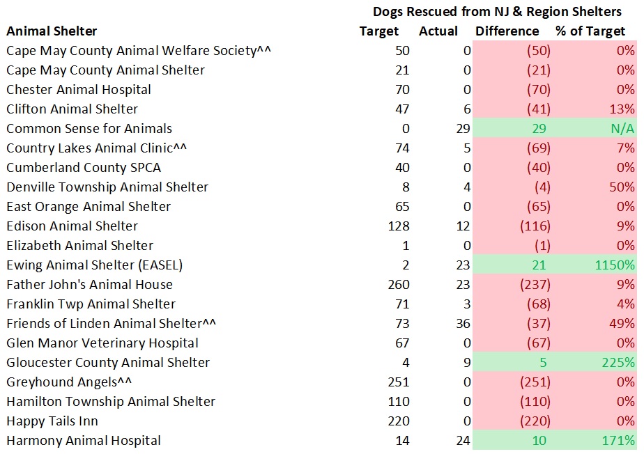 2017 NJ Shelters Targeted Verses Actual Dogs Rescued from NJ Shelters 2