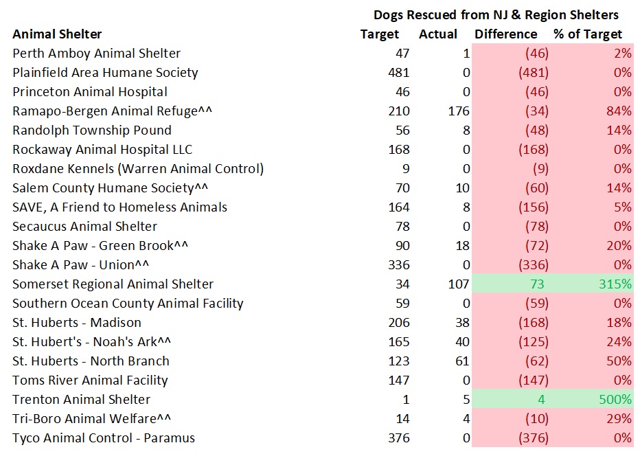2017 NJ Shelters Targeted Verses Actual Dogs Rescued from NJ Shelters 4