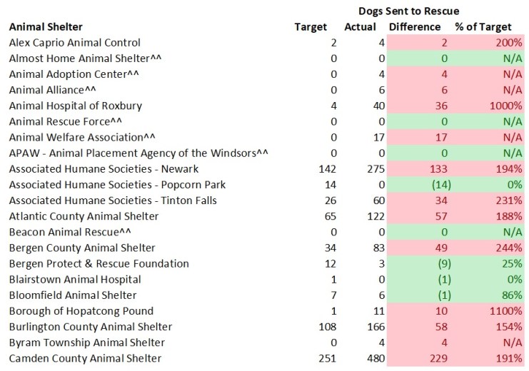 2017 NJ Shelters Targeted Verses Actual Dogs Sent to Rescues 1.jpg
