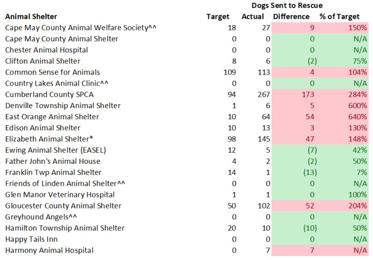 2017 NJ Shelters Targeted Verses Actual Dogs Sent to Rescues 2.jpg