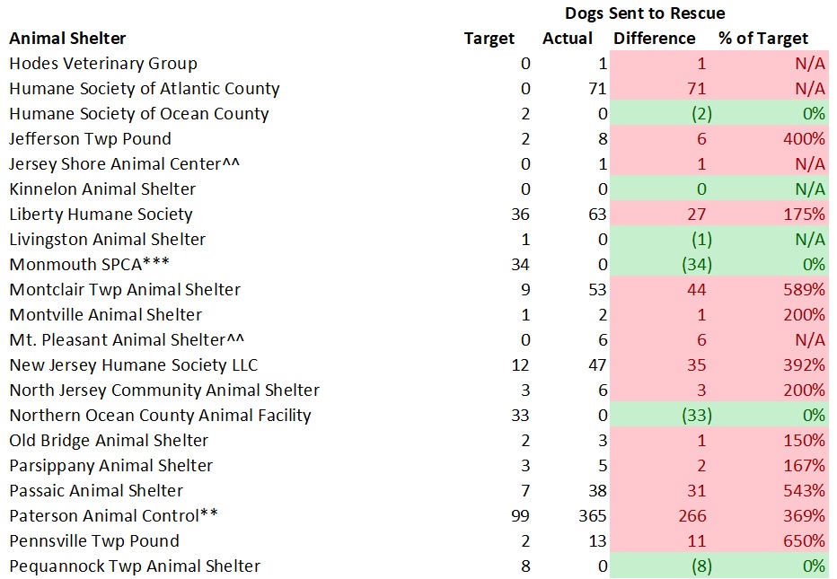 2017 NJ Shelters Targeted Verses Actual Dogs Sent to Rescues 3