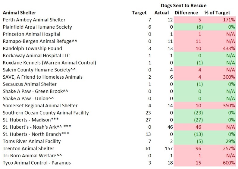2017 NJ Shelters Targeted Verses Actual Dogs Sent to Rescues 4