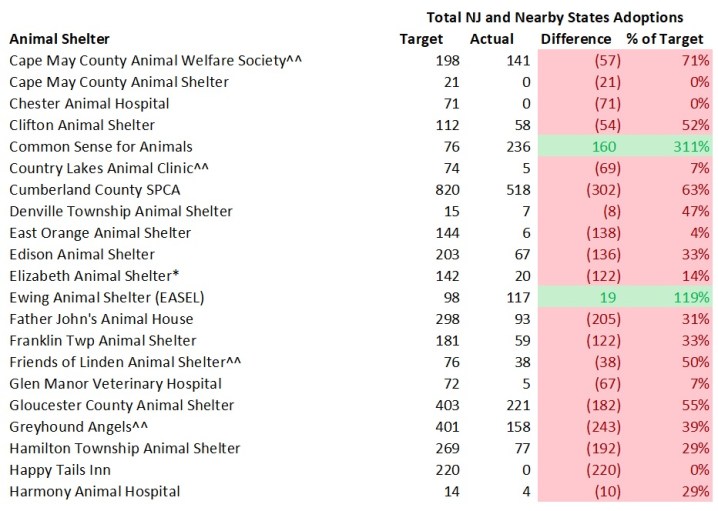 2017 NJ Targeted Verses Actual NJ and Nearby States Dog Adoptions 2.jpg