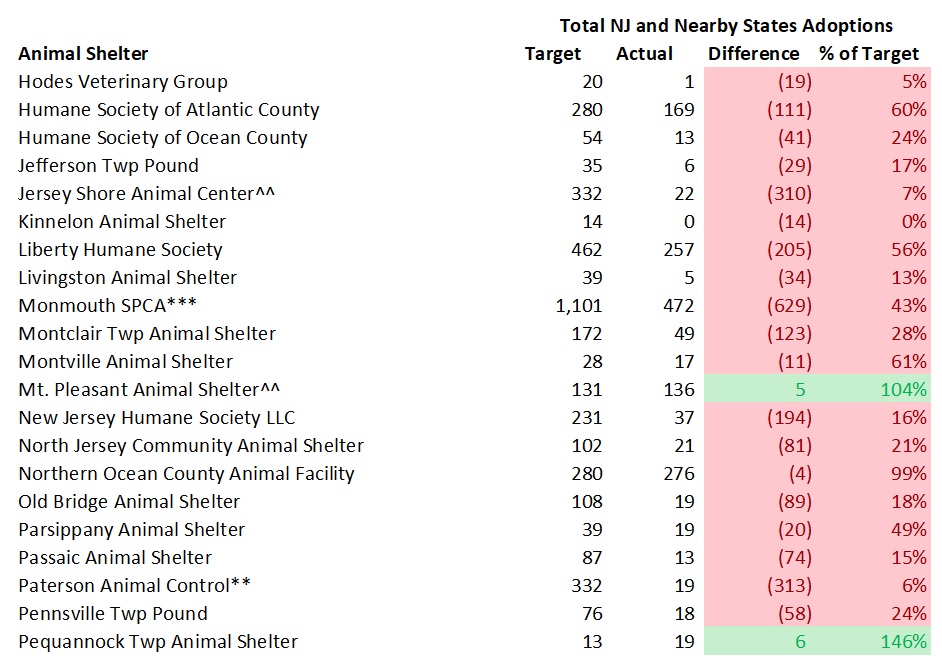 2017 NJ Targeted Verses Actual NJ and Nearby States Dog Adoptions 3.jpg