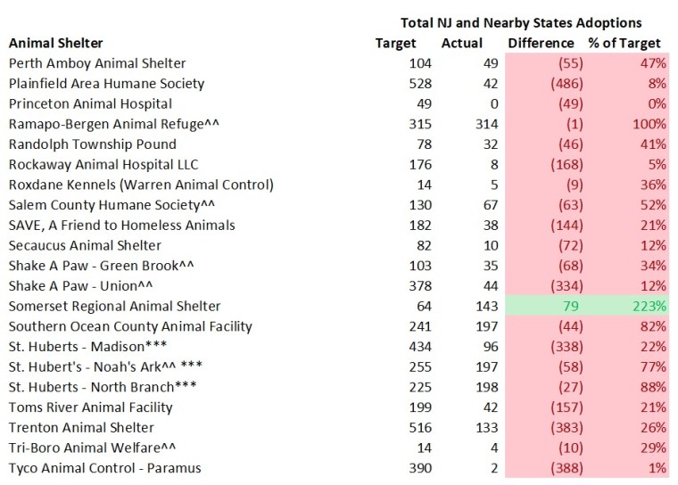 2017 NJ Targeted Verses Actual NJ and Nearby States Dog Adoptions 4