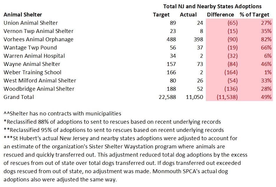 2017 NJ Targeted Verses Actual NJ and Nearby States Dog Adoptions 5.jpg