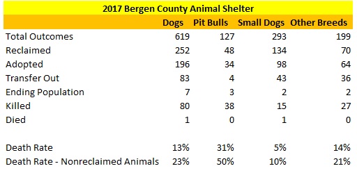 2017 Bergen County Animal Shelter Dog Data.jpg