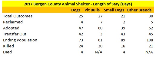 2017 Bergen County Animal Shelter Dogs Length of Stay