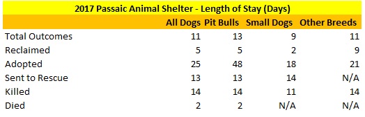 2017 Passaic Animal Shelter Dog Length of Stay