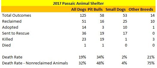 2017 Passaic Animal Shelter Dog Statistics.jpg