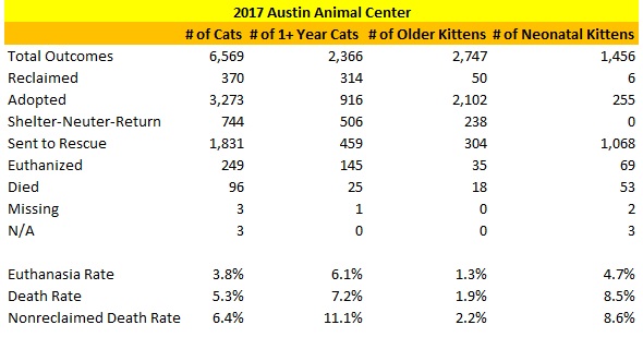 austin-2017-cat-statistics