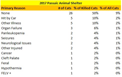 2017 Passaic Animal Shelter Cats Killed Reasons