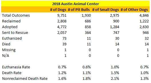 Austin Animal Center 2018 Results