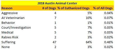 Austin Animal Center Dogs Euthanized Reasons
