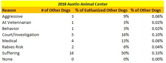 Austin Animal Center Other Dogs Euthanized Reasons