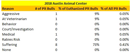 Austin Animal Center Pit Bulls Euthanized Reasons 2018.jpg
