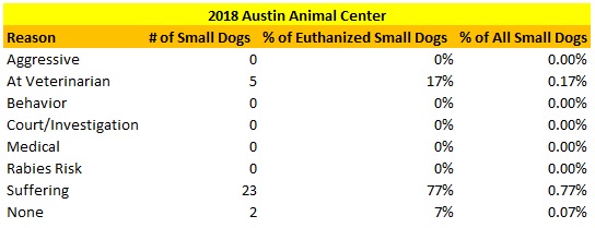 Austin Animal Center Small Dogs Euthanized Reasons 2018
