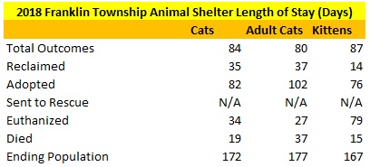 2018 Franklin County Animal Shelter Cat Length of Stay