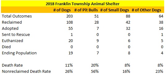 2018 Franklin Township Animal Shelter Dog Statistics