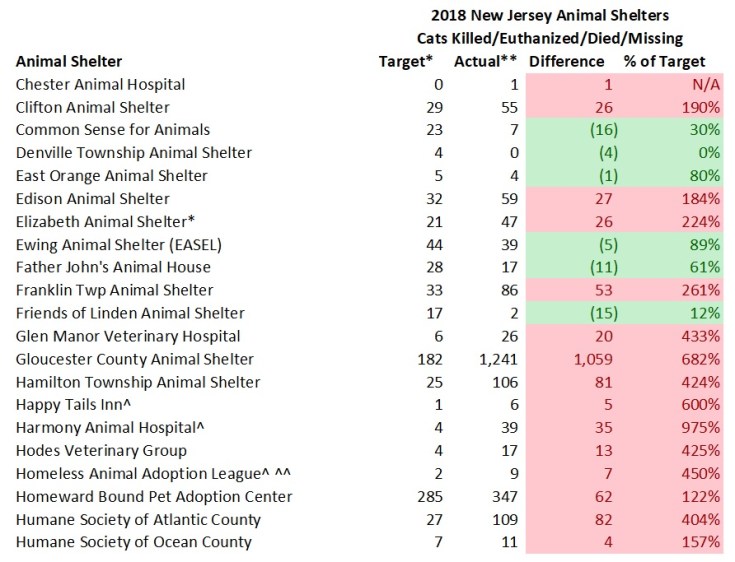 2018 NJ Shelter Model Cats Killed, Died &amp; Missing 2