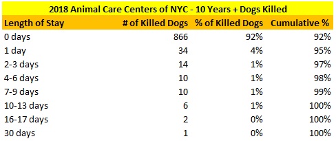 2018 NY ACC Dogs 10 Years and Older Killed Dogs LOS Distribution.jpg