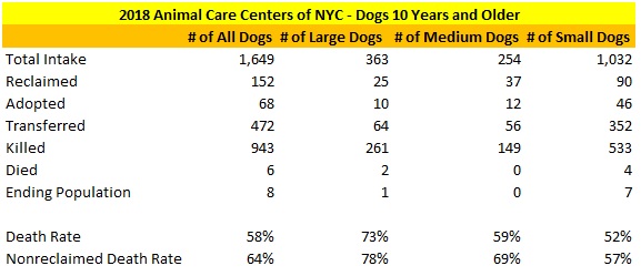 2018 NY ACC Dogs 10 Years and Older Statistics.jpg
