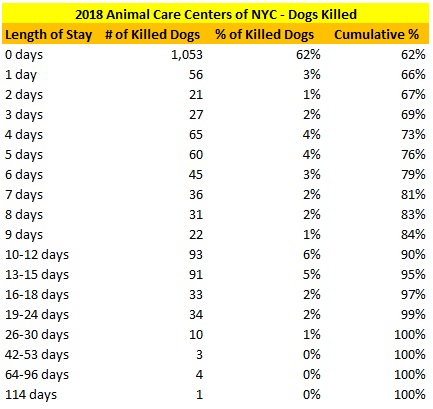 2018 NY ACC Killed Dogs LOS Distribution.jpg