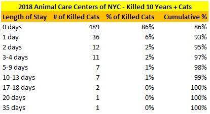 2018 NY ACC Senior Killed Cat LOS Distribution